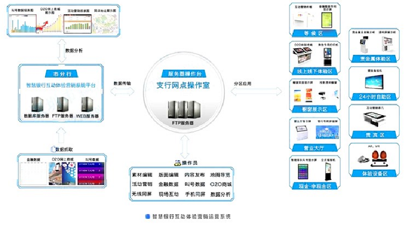 智慧銀行解決方案